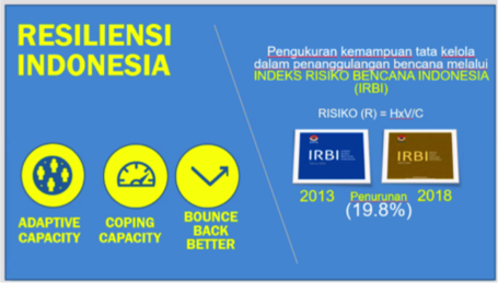 Slide on Indonesian Disaster Risk Index, highlights the aspects of Adaptive Capacity, Coping Capacity, and Bounce Back Better 